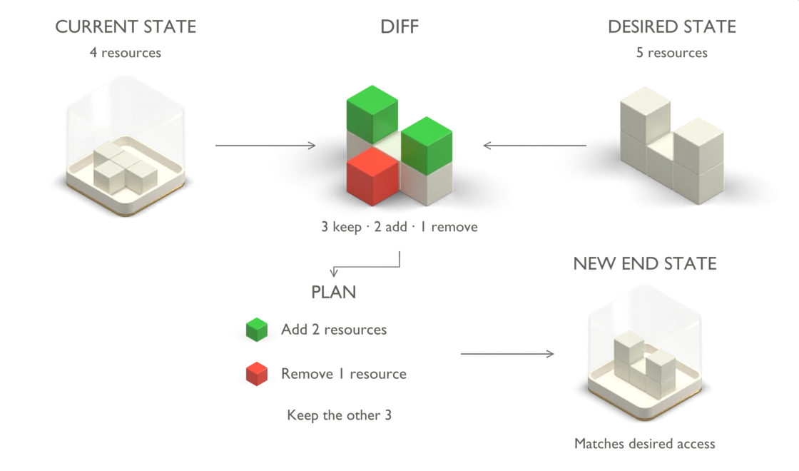 Current state: four resource cubes in an identity pod. Desired state: five cubes. The diff marks two additions in green and one removal in red. The plan keeps three resources, adds two, and removes one. The end-state pod matches the desired arrangement.