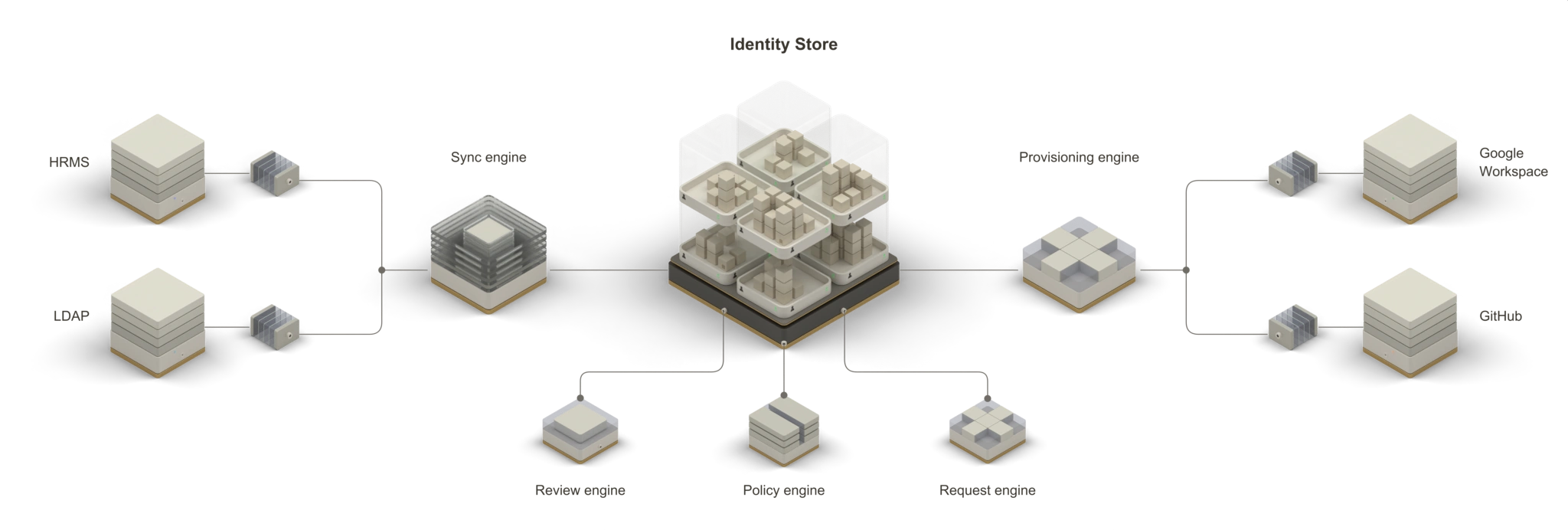 Owlie platform: HRMS and LDAP connect through the Sync engine to the Identity Store. The Provisioning engine connects to Google Workspace and GitHub. Review, Policy, and Request engines connect beside the store.